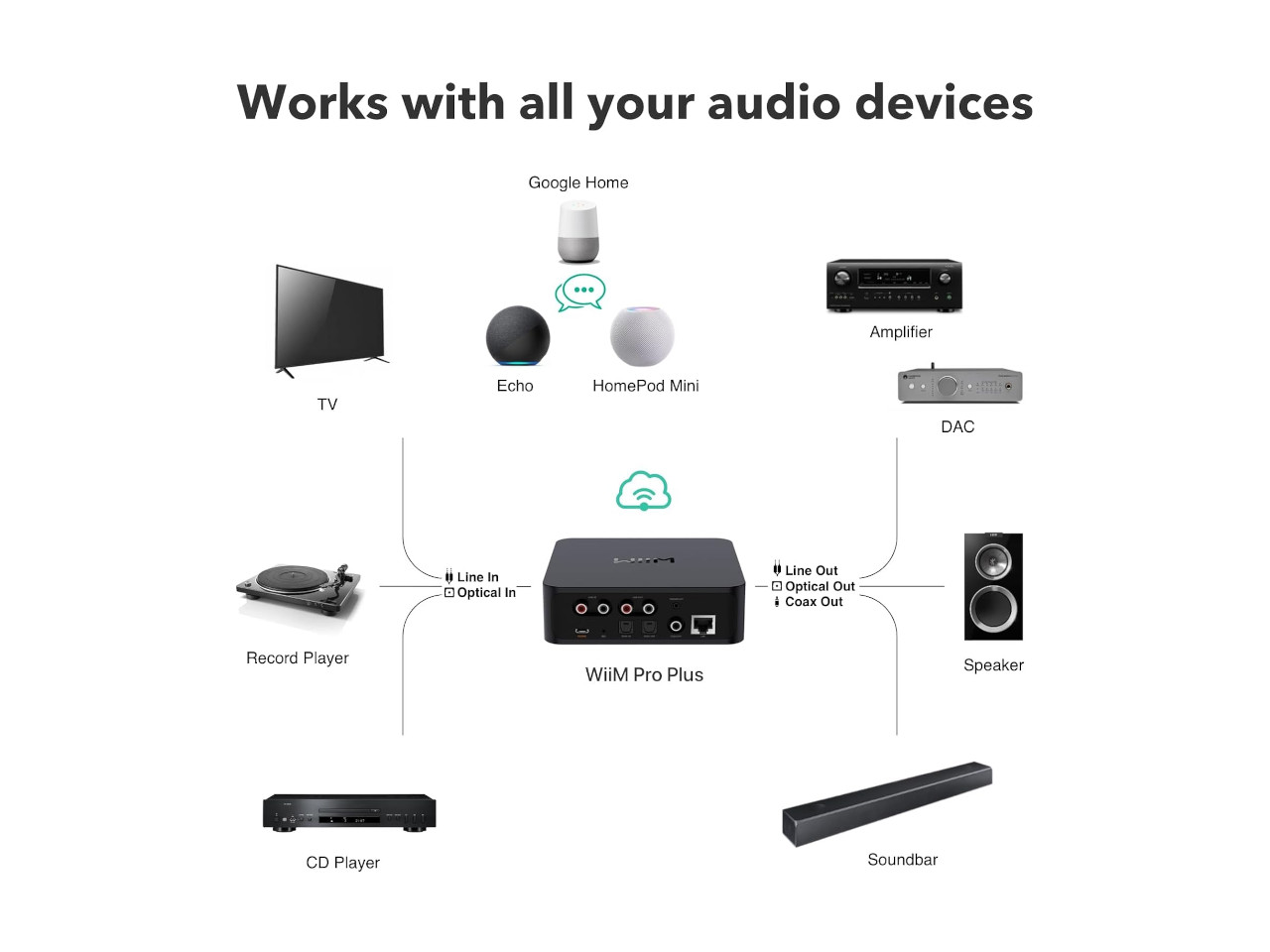 WiiM Pro Plus, A/V-Empfänger, Schnittstelle, Router?, Audio-Adapter
