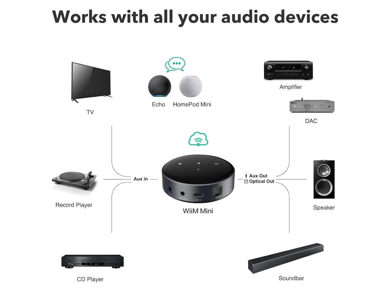 WiiM Mini, Multimedia Hub, Bluetooth Receiver, Speaker Output, Aux In
