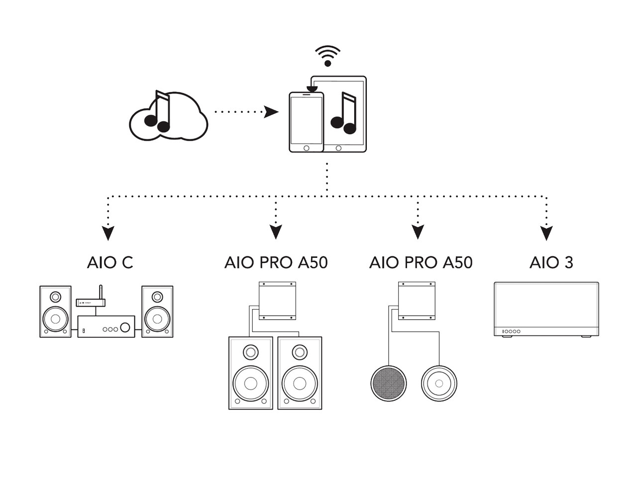 AIO C, AIO PRO A50, AIO 3, Audiosystem, Lautsprecher